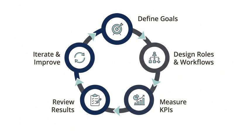 Continuous improvement as an ongoing process in organizational design