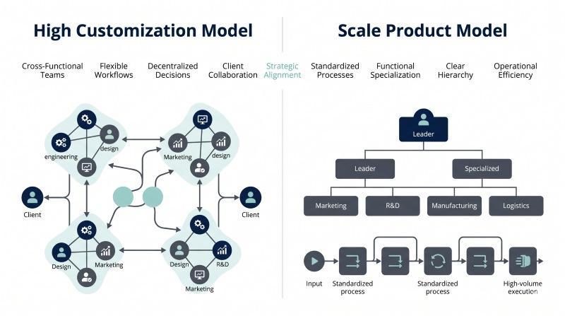 Organizational design aligned to business model and value proposition