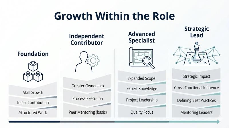 Professional development path to boost employee motivation and retention