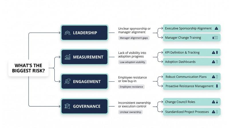 Prioritizing change management elements for mid-sized HR teams