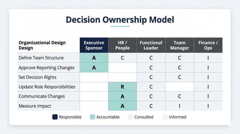 Decision ownership model for organizational design changes