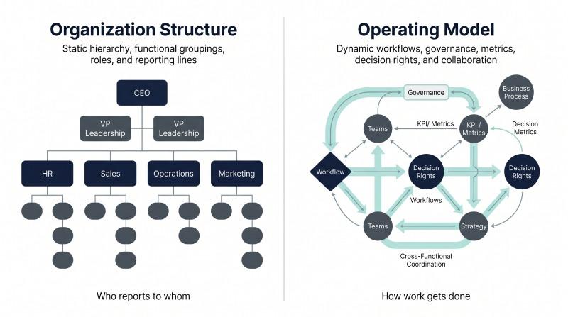 Difference between organization structure and operating model