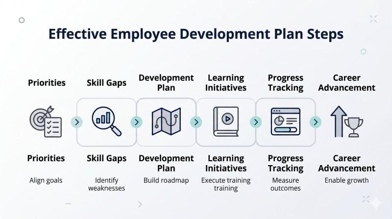 effective employee development plan steps