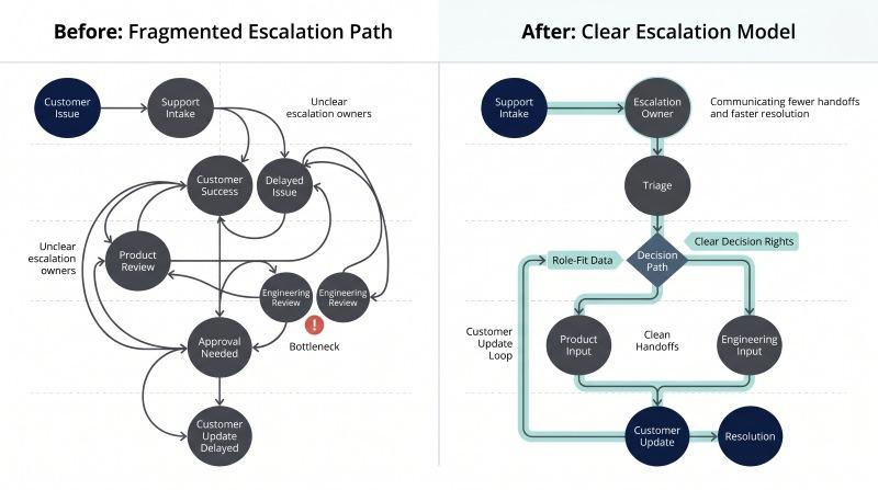 SaaS organizational design improvements using operating model and role fit data